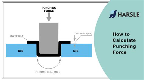 forming tonnage calculation in sheet metal|sheet metal tonnage calculator.